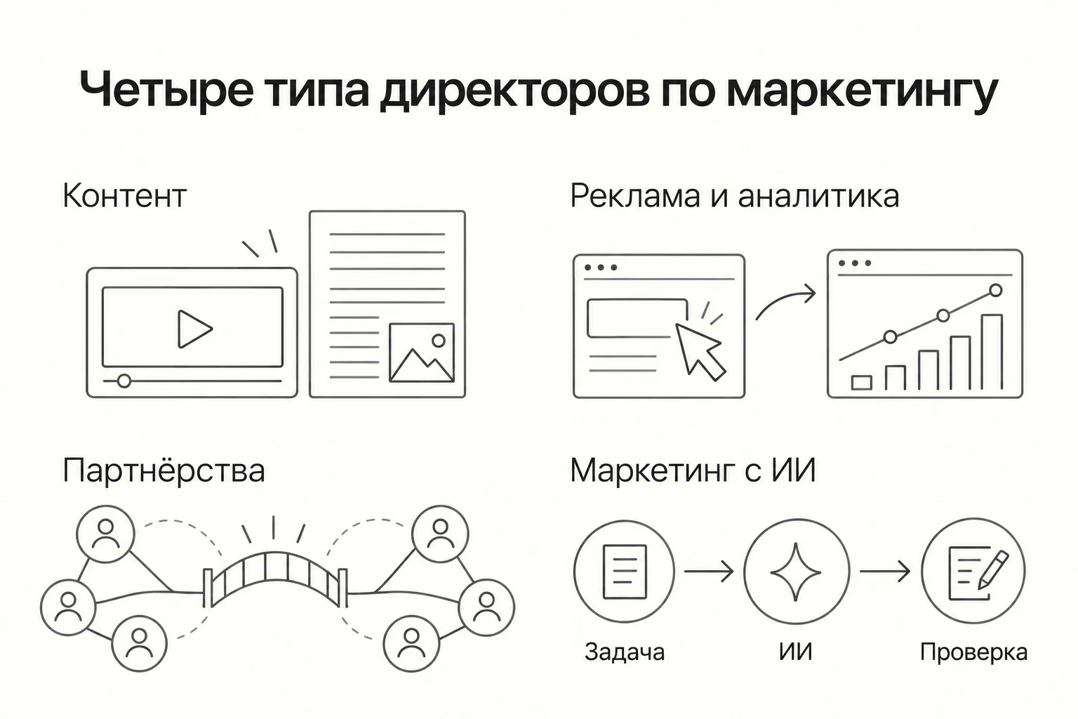 Четыре типа директоров по маркетингу: контент, реклама и аналитика, партнёрства и маркетинг с ИИ