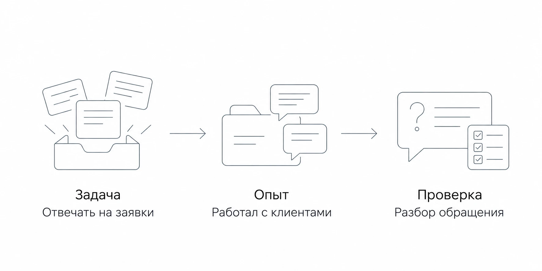 Пример связи задачи, опыта и проверки: отвечать на заявки, работать с клиентами, разобрать обращение на интервью.